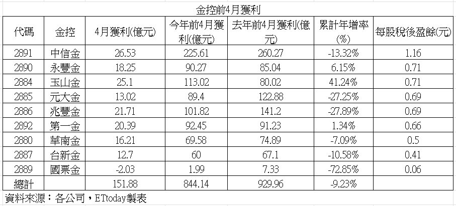 ▲▼202504九家公控獲利。（圖／記者巫彩蓮攝）