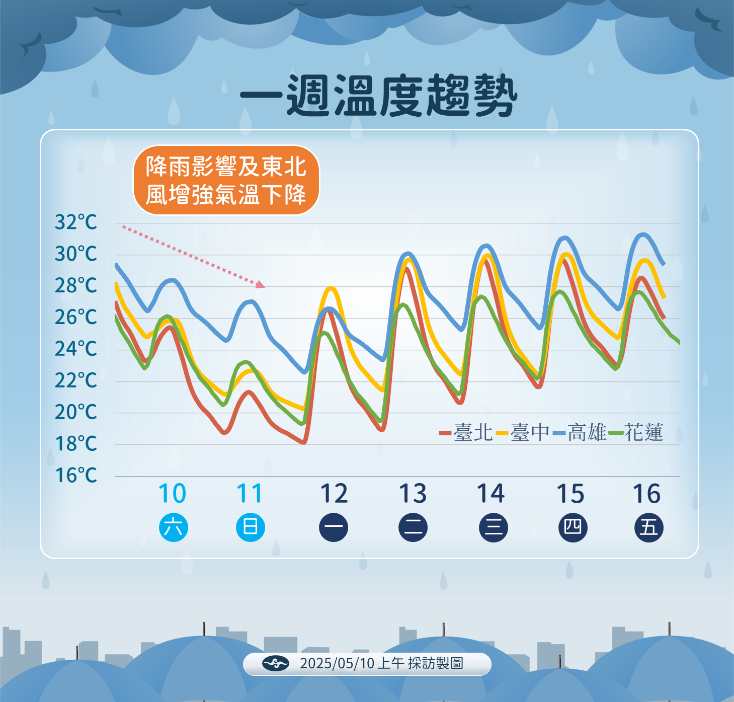▲▼天氣趨勢。（圖／氣象署提供）
