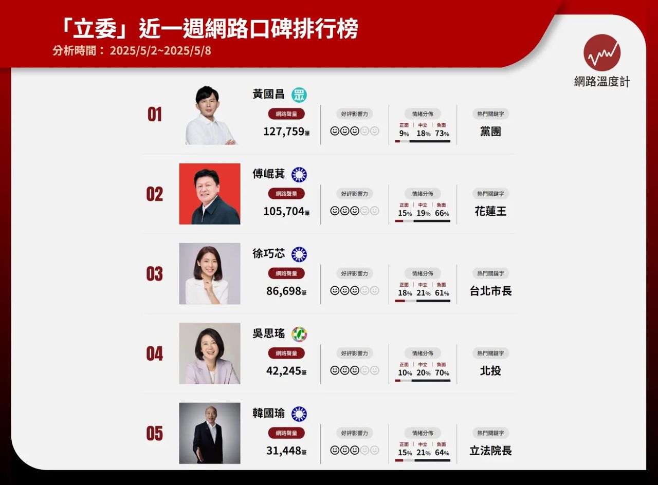 ▲▼數據分析平台《網路溫度計DailyView》昨日公布，5月2日至5月8日間的立委口碑榜。（圖／翻攝自網路溫度計）