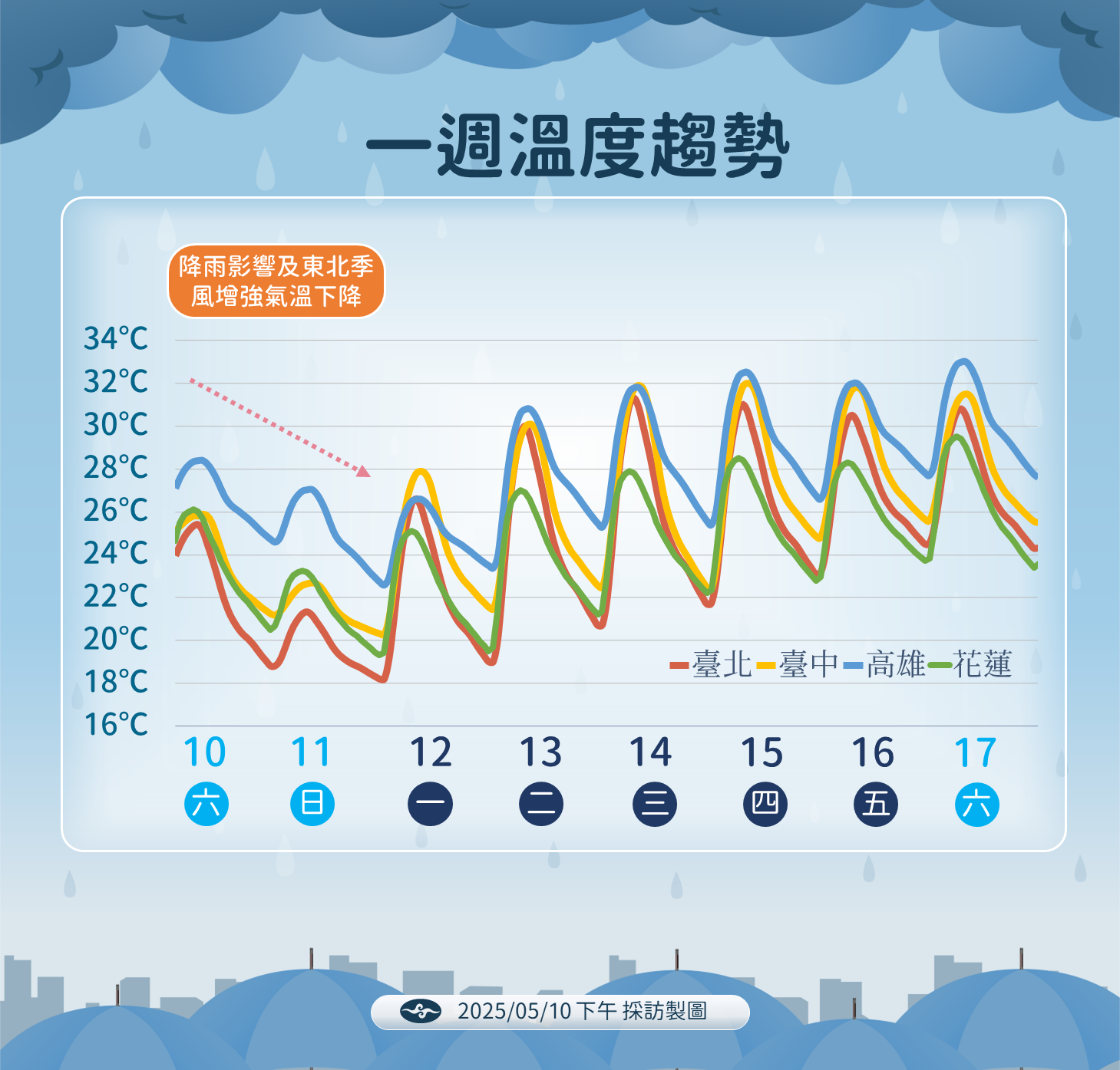 ▲▼天氣趨勢。（圖／氣象署提供）
