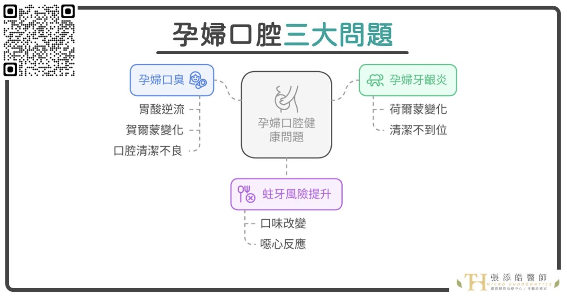 醫師說明孕婦三大口腔問題。（圖／醫師提供）