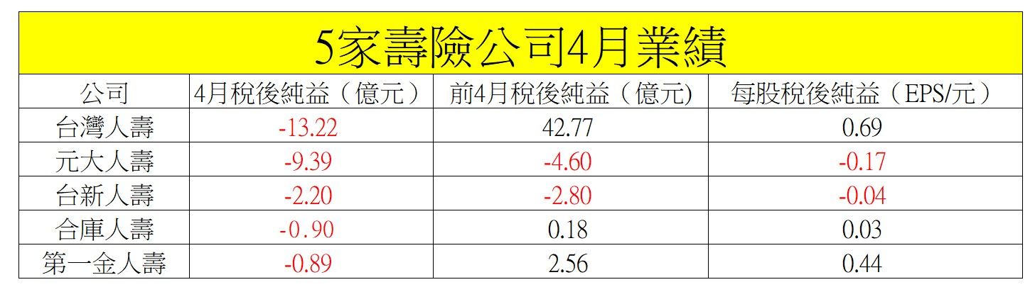 ▲▼台幣走升，5家壽險公司4月業績滿江紅。（圖／記者陳瑩欣整理）