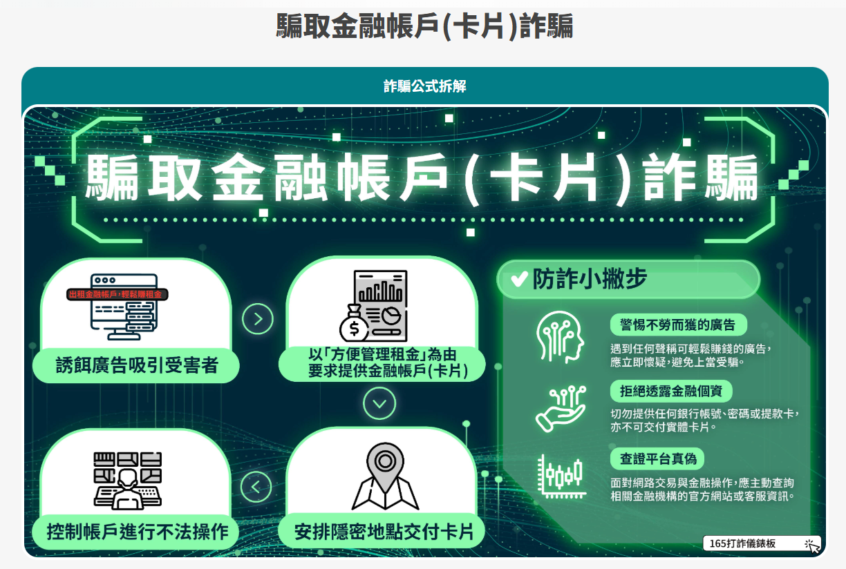 ▲▼騙取金融帳戶（卡片）。（圖／翻攝165打詐儀表板）