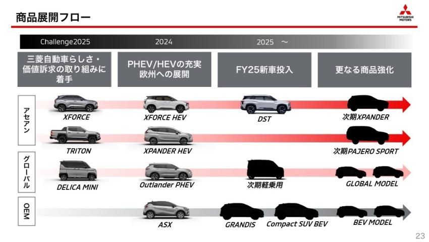 ▲三菱公布2025年後多款重點新車！涵蓋多種熱門級距與電動車。（圖／翻攝自三菱）