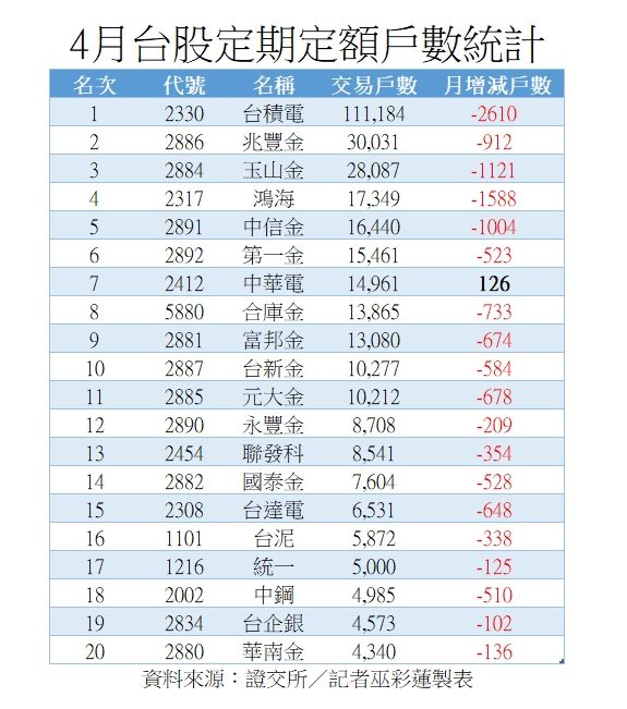 ▲▼4月台股與ETF定期定額統計。（圖／記者巫彩蓮製）