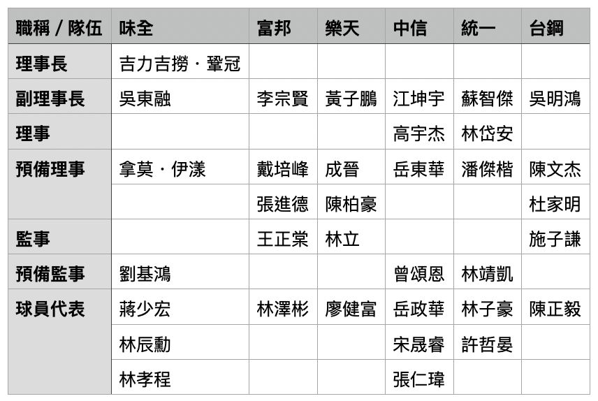 ▲職棒工會第七屆理監事團隊。（圖／職棒工會提供）
