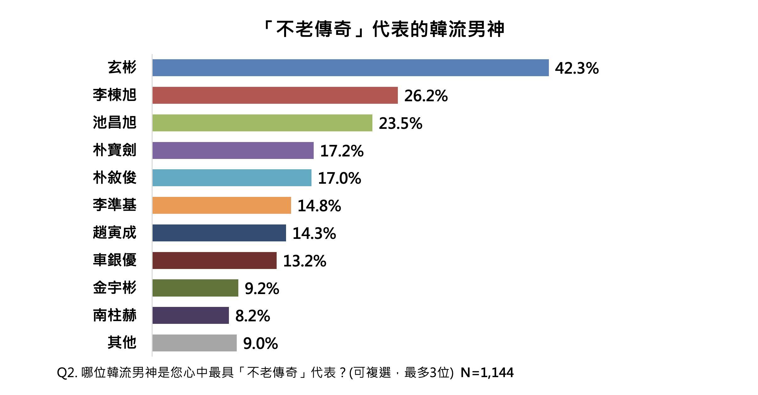 ▲▼ 民調雲,凍齡,韓國,韓流,男神,抗老,玄彬,醇耀妍3。（圖／民調雲提供）