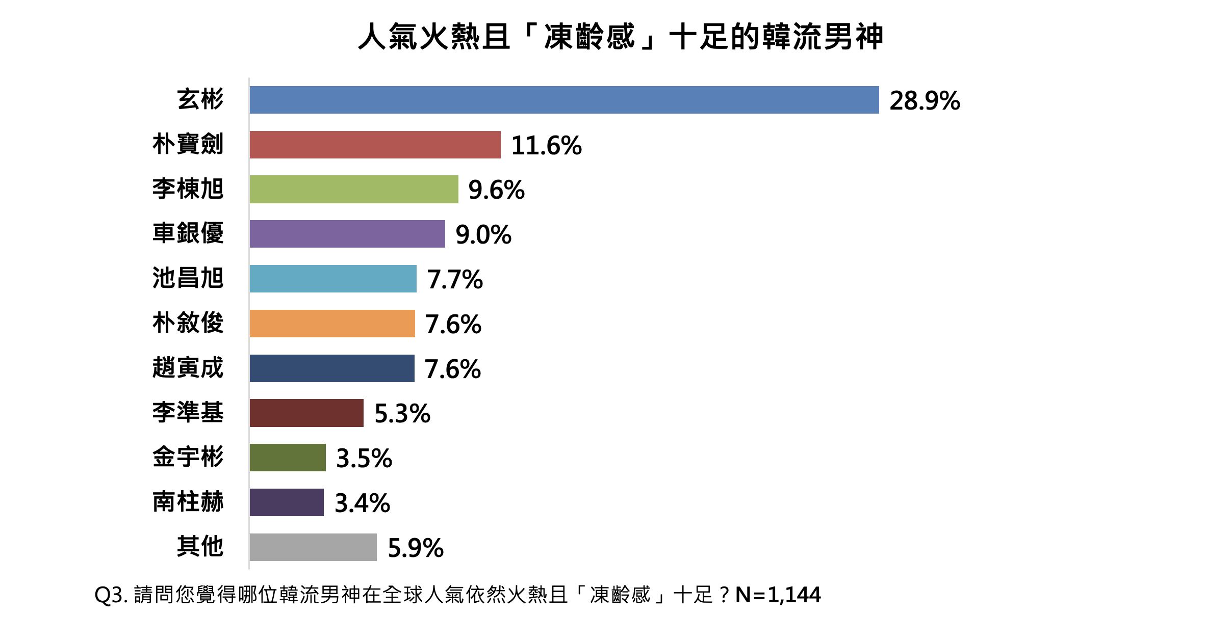 ▲▼ 民調雲,凍齡,韓國,韓流,男神,抗老,玄彬,醇耀妍3。（圖／民調雲提供）