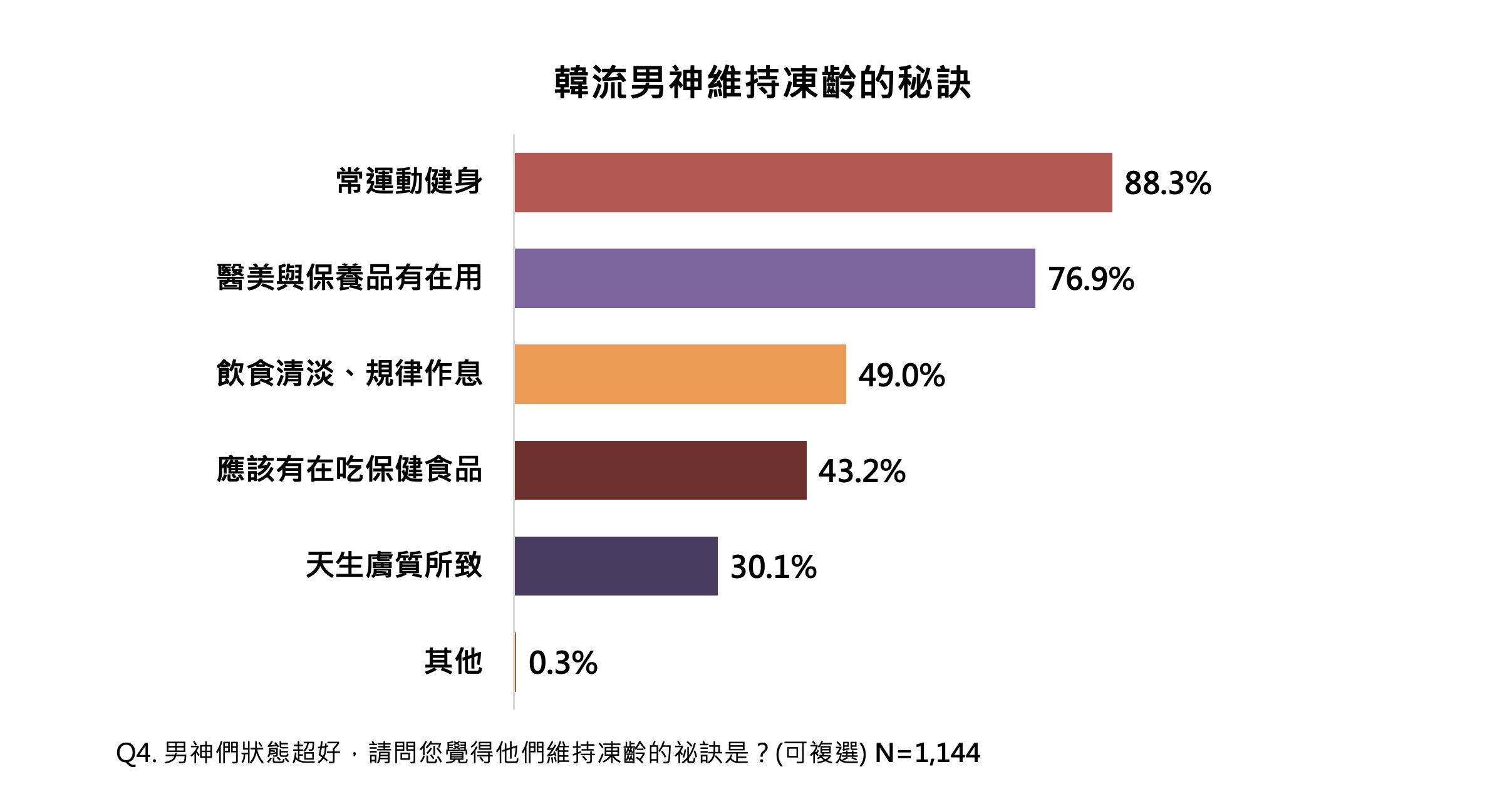 ▲▼ 民調雲,凍齡,韓國,韓流,男神,抗老,玄彬,醇耀妍3。（圖／民調雲提供）
