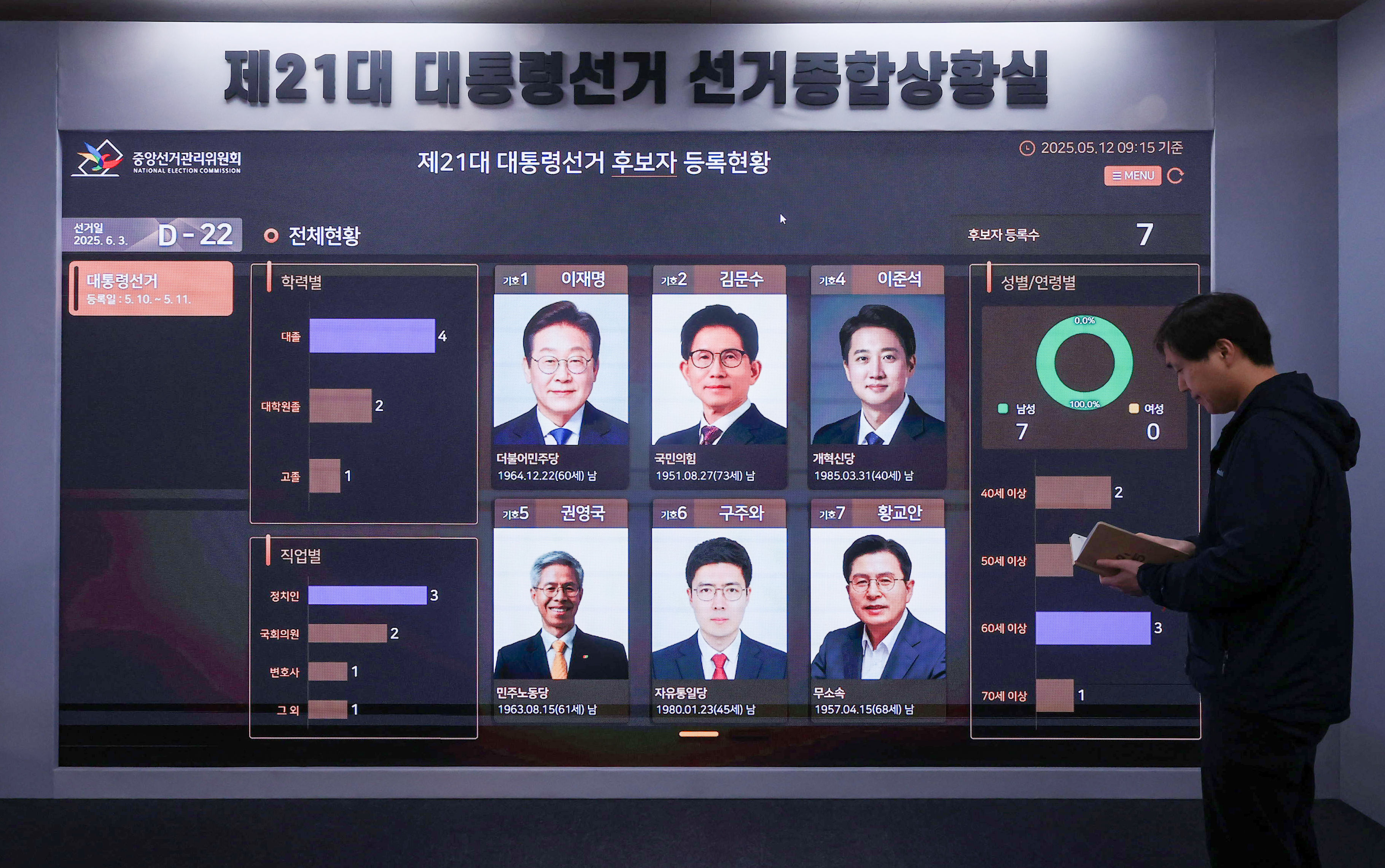 ▲▼南韓總統大選參選登記截止，共有7人登記參選。（圖／達志影像）