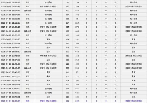 ▲信用卡被撿走盜刷。（圖／謝潾授權提供）