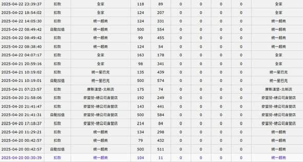 ▲信用卡被撿走盜刷。（圖／謝潾授權提供）