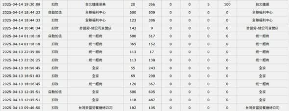▲信用卡被撿走盜刷。（圖／謝潾授權提供）