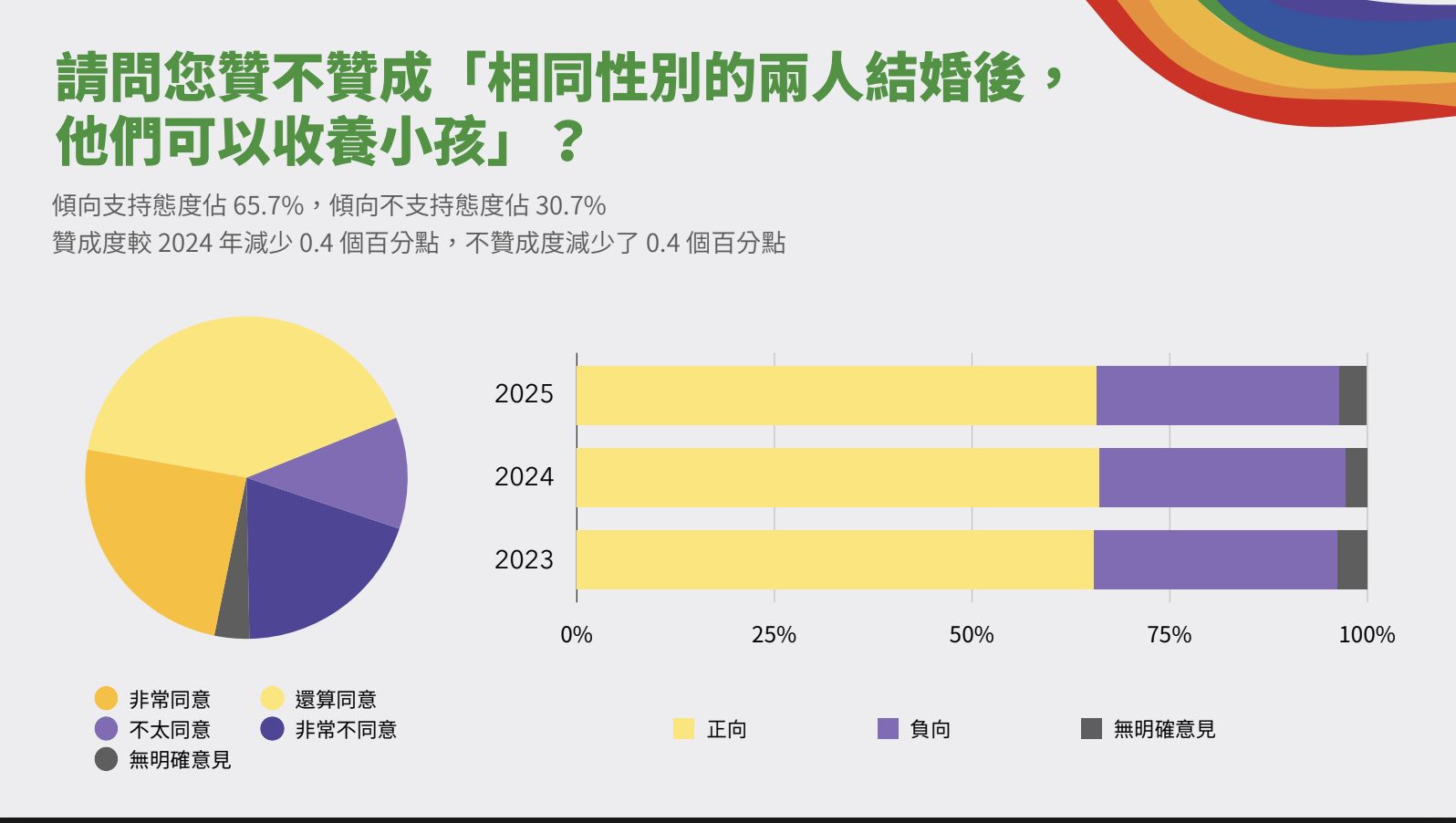 ▲▼彩虹平權大平台在同婚6周年，公布同性婚姻議題及同志權益的社會態度民調結果。（圖／彩虹平權大平台）