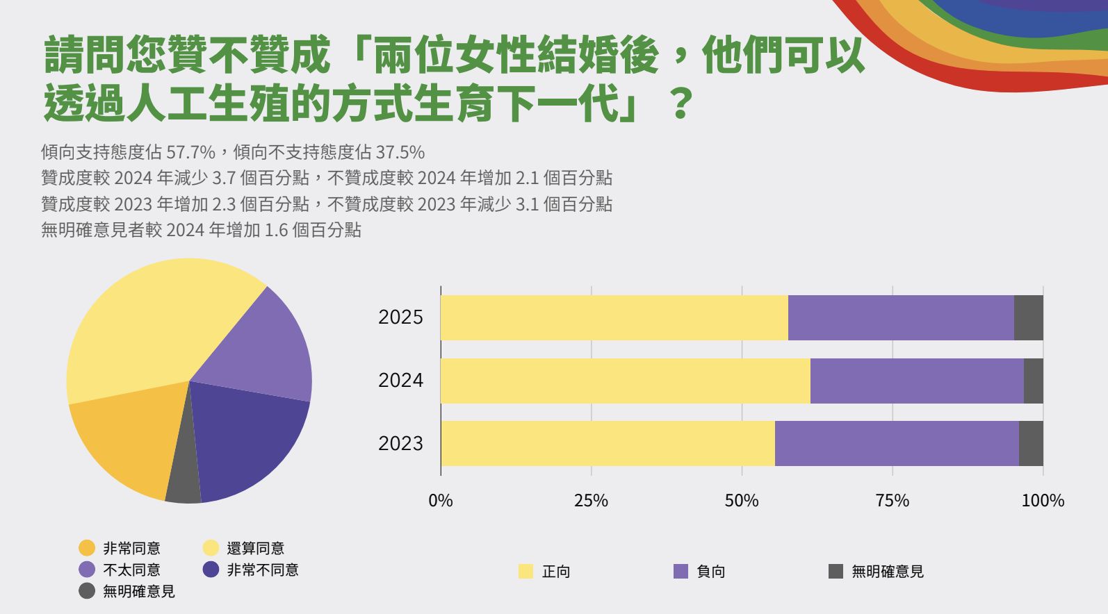 ▲▼彩虹平權大平台在同婚6周年，公布同性婚姻議題及同志權益的社會態度民調結果。（圖／彩虹平權大平台）