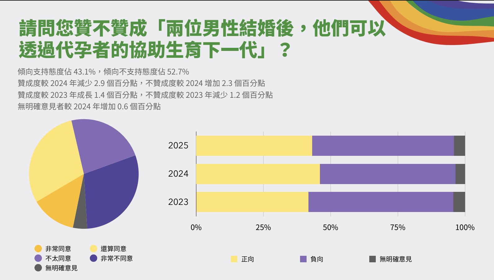 ▲▼彩虹平權大平台在同婚6周年，公布同性婚姻議題及同志權益的社會態度民調結果。（圖／彩虹平權大平台）