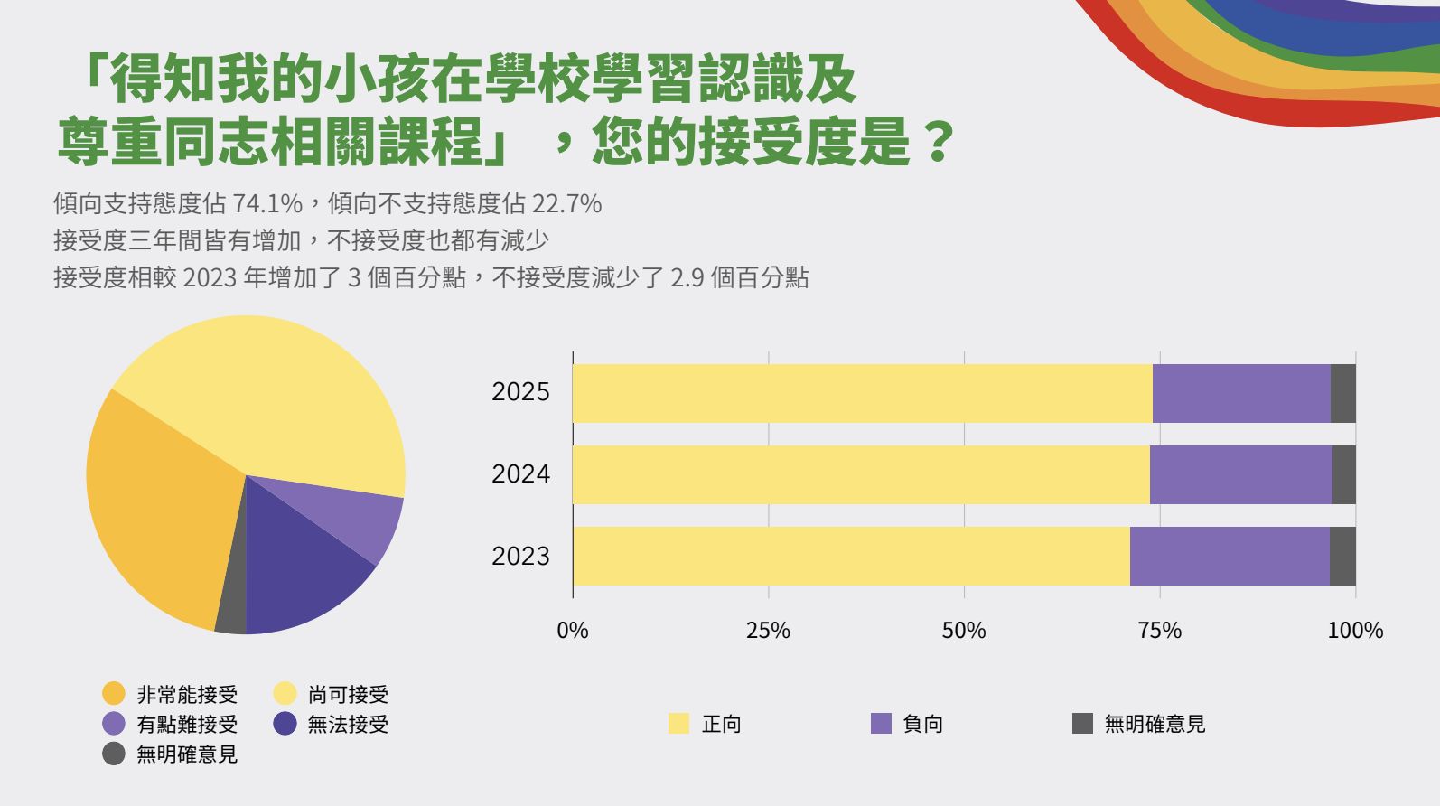 ▲▼彩虹平權大平台在同婚6週年，公佈針對同性婚姻議題及同志權益的社會態度民調結果。（圖／彩虹平權大平台）