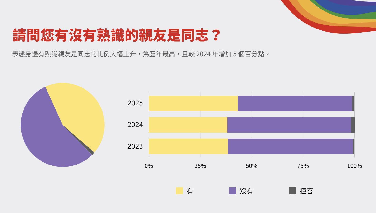 ▲▼彩虹平權大平台在同婚6週年，公佈針對同性婚姻議題及同志權益的社會態度民調結果。（圖／彩虹平權大平台）