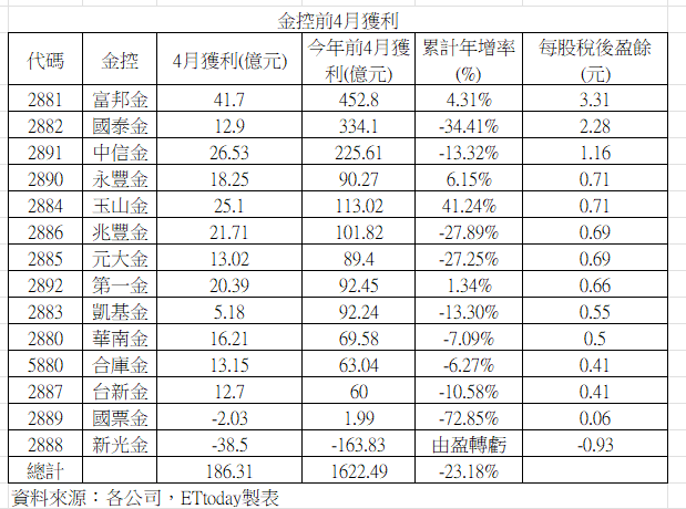 ▲▼14家金控4月獲利。（圖／記者巫彩蓮攝）