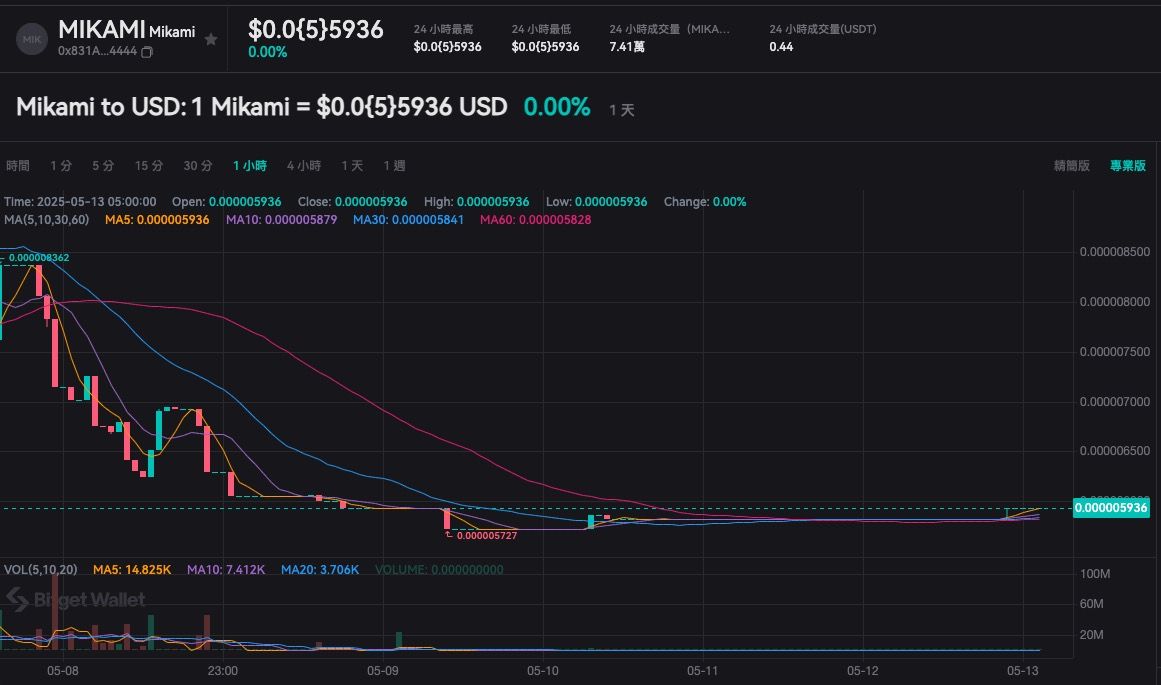 ▲▼MIKAMI上線後走勢狂跌。（圖／翻攝Bitget Wallet）
