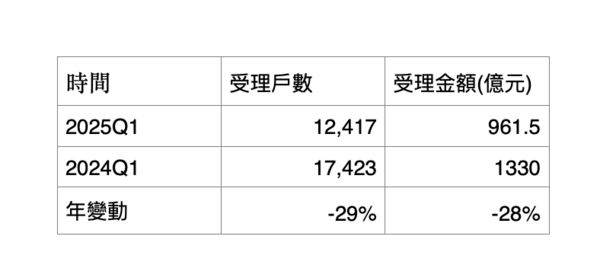 ▲▼             。（表／信義房屋整理）