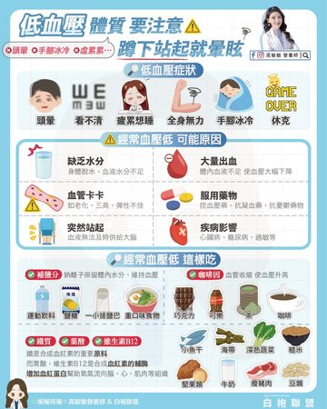 ▲▼「6個警訊」提醒你有低血壓體質             。（圖／翻攝自FB/高敏敏營養師）