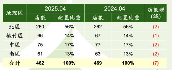 ▲▼             。（圖／翻攝自信義法說會）