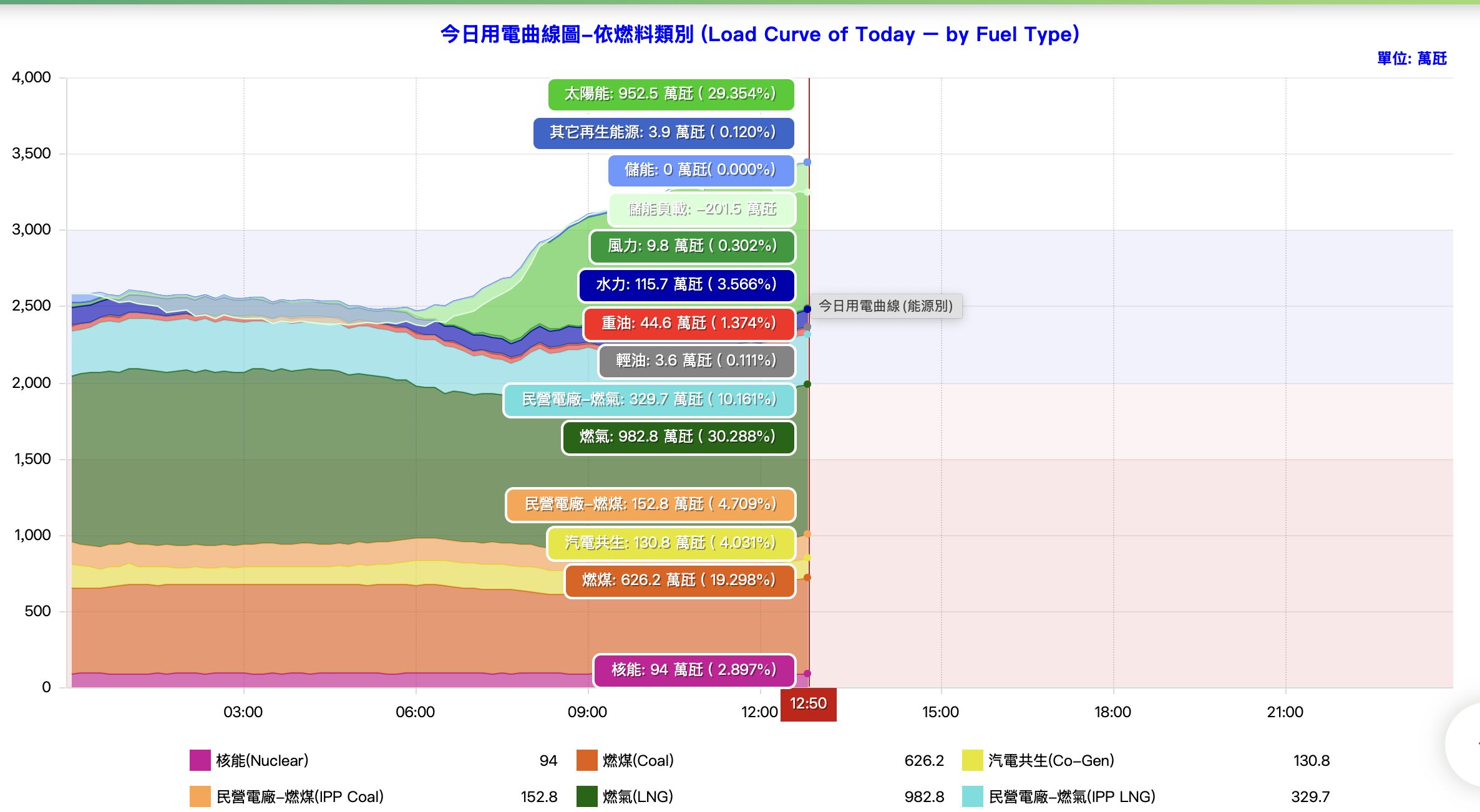 ▲從5月13日的用電曲線圖來看，燃氣佔30%左右，核能發電不到3%。（圖／翻攝台電網站）