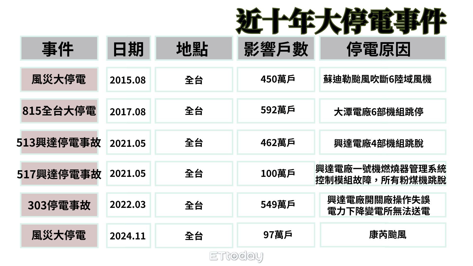 ▲近期最嚴重的停電是發生在2017年8月15日，因6部機組跳停，全台有592萬戶受影響，而修復最久的是2021年5月13日發生的興達電廠4部機組跳脫，當時連續好幾天分區限電。（圖／ETtoday製）