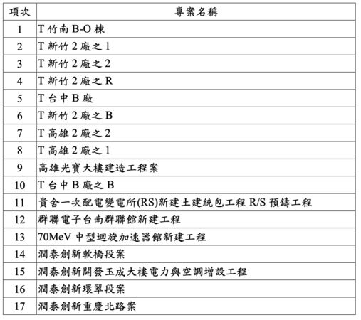 ▲▼             。（表／潤弘整理）