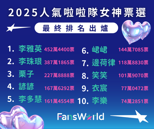 ▲粉絲窩「2025人氣啦啦隊女神票選」結果出爐。（圖／粉絲窩）