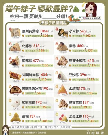 ▲▼端午粽子熱量排行榜公開　熱量冠軍鈉含量超高             。（圖／翻攝自FB/高敏敏營養師）