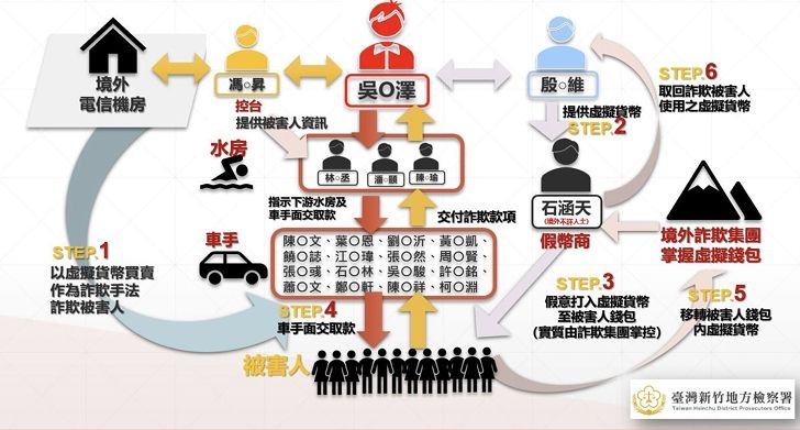 ▲ 新竹地檢署近日破獲一大型詐騙洗錢集團            。（圖／記者新竹地檢署提供）