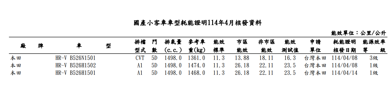 ▲能源局油耗