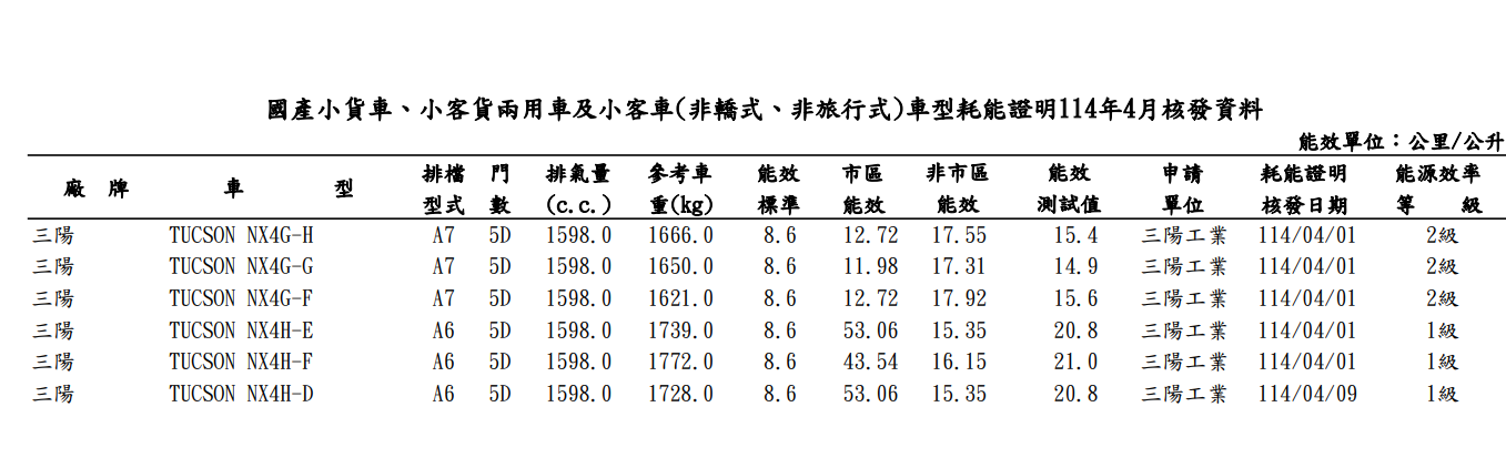 ▲能源局油耗