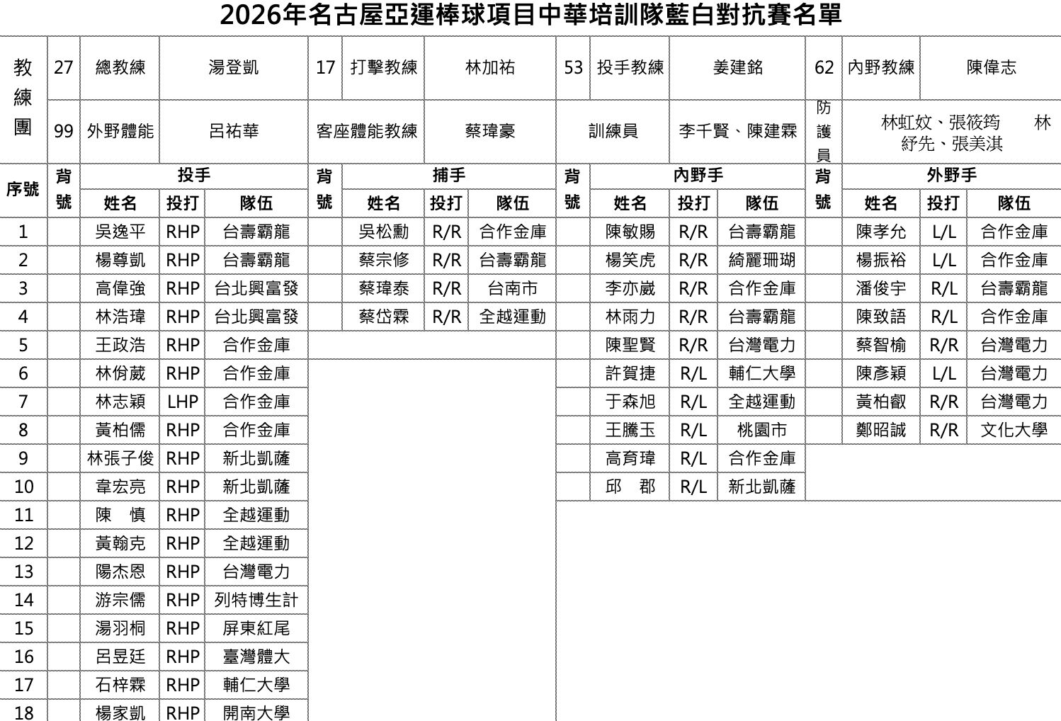 ▲亞運培訓隊名單。（圖／中華棒協提供）