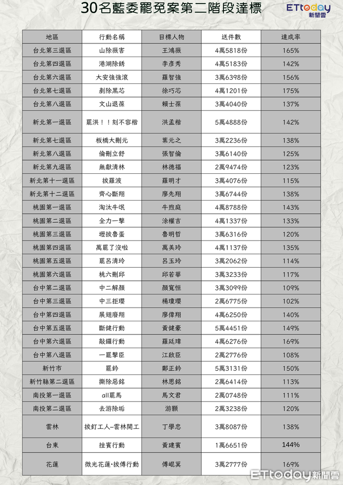 ▲▼30名泛藍立委罷免案第二階段達標。（圖／記者郭運興製圖）