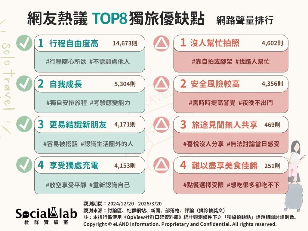 網友熱議的8大獨旅優缺點（圖／Social Lab社群實驗室提供）