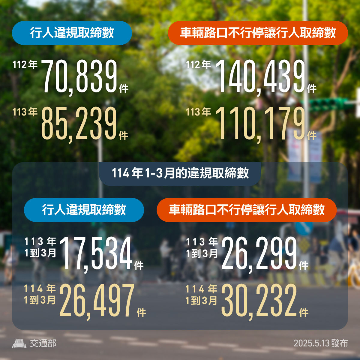 ▲▼行人與汽機車不停讓取締件數。（圖／交通部臉書）