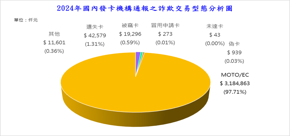 ▲▼信用卡統計。（圖／聯合信用卡中心提供）