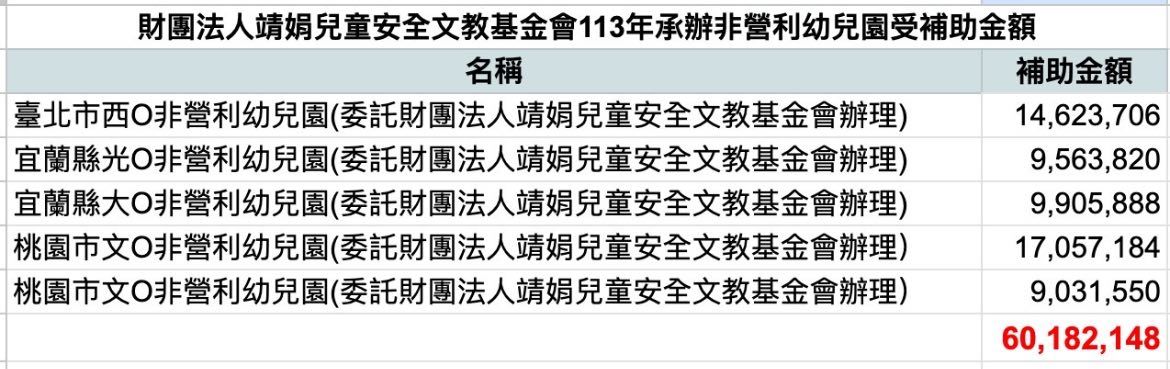 ▲▼財團法人靖娟兒童安全文教基金會113年承辦非營利幼兒園受補助金額。（圖／翻攝自Facebook／張清俊）