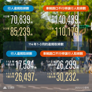 開罰行人件數暴增51% 交通部:不是只取締駕駛
