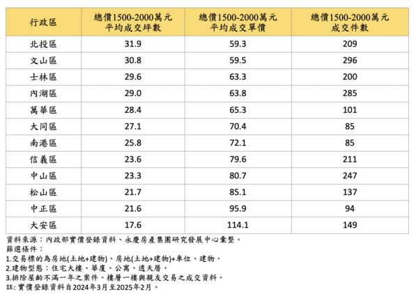 ▲▼台北市近1年各行政區總價1500~2000萬元區間，可購買房屋坪數和單價對比。（表／永慶統計）