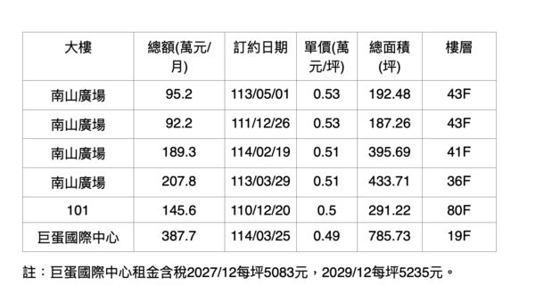 ▲▼             。（表／信義統計）