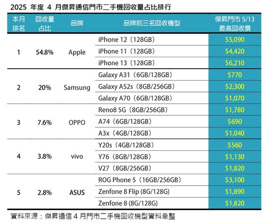 ▲▼2025年度4月傑昇通信門市二手機回收量占比排行。（圖／傑昇通信提供）