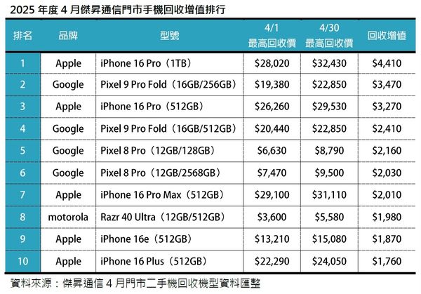 ▲▼2025年度4月傑昇通信門市二手機回收量占比排行。（圖／傑昇通信提供）