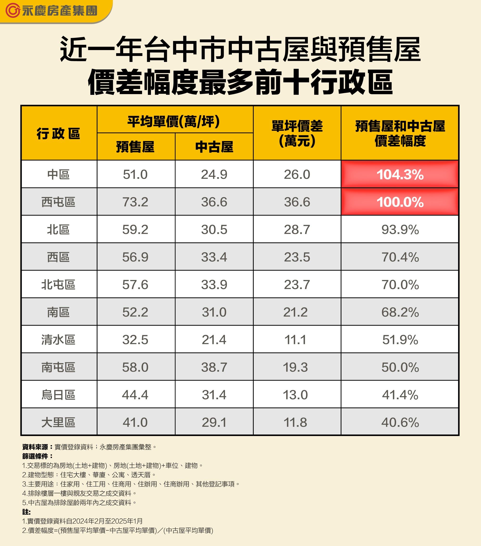 台中預售VS中古價差揭密！這二區中古屋平均單價僅預售屋一半！（圖／永慶房產集團提供）