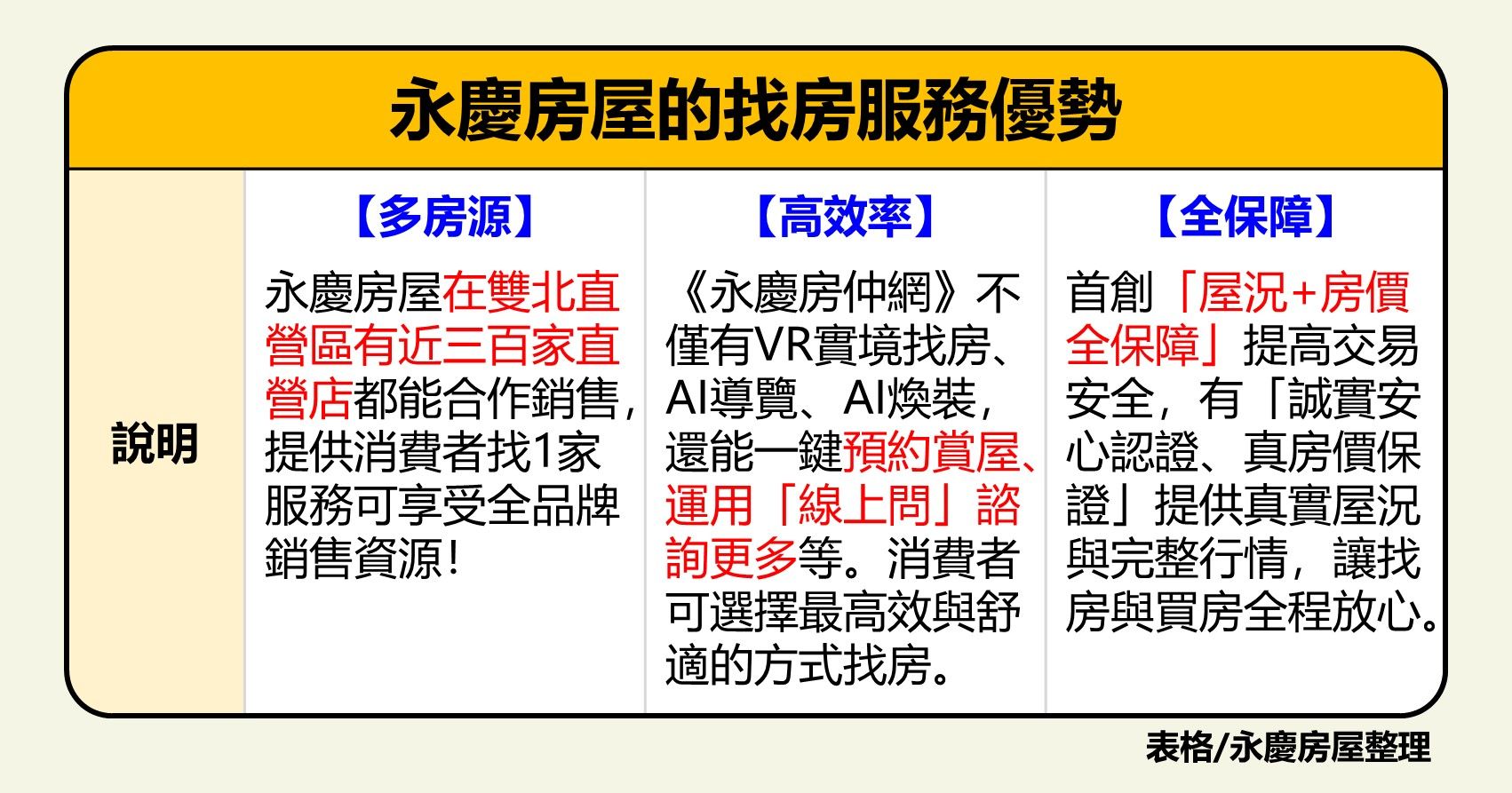 買房如何找房仲？專家提醒「3管道3觀察」選出優質仲介（圖／永慶房產集團提供）