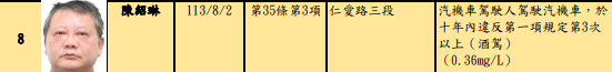 ▲▼「第72次公告酒（毒）駕及拒測累犯名單」。（圖／台北市交通事件裁決所提供）