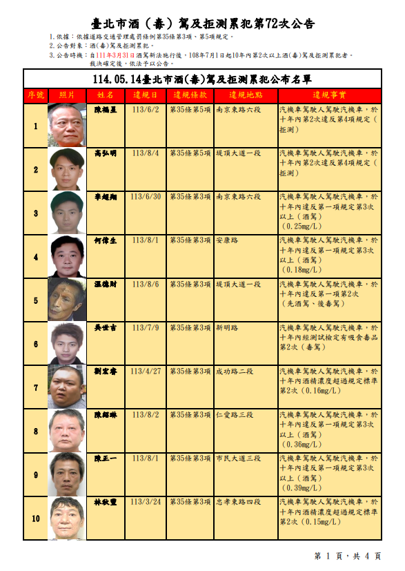 ▲▼「第72次公告酒（毒）駕及拒測累犯3次以上名單」。（圖／台北市交通事件裁決所提供）